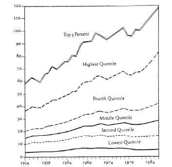 Mean income of pop quintiles 1954 to 86