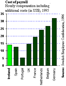 Irish cost of payroll